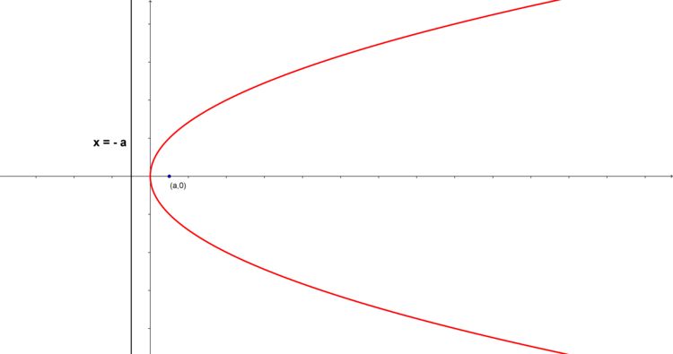 y2 = 4ax
