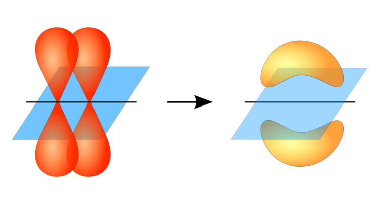 Illustration of a pi bond forming from two p orbitals. Notice how the orientation of the atomic orbitals differs from the atomic orbitals involved in sigma bonds. <em>The blue plane is the nodal plane</em>.