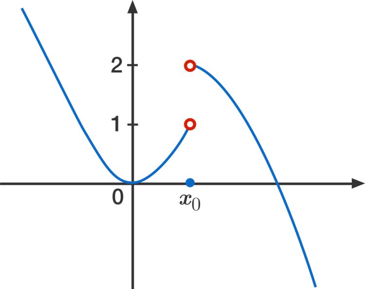 The limit of \(f\) at \(x_0\) does not exist.