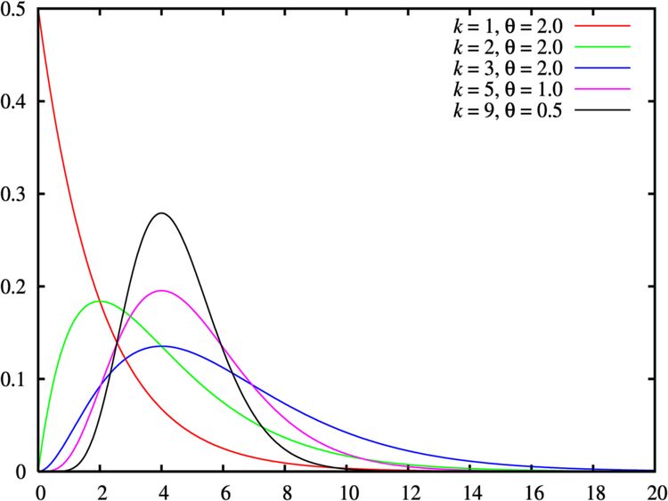 The gamma distribution for various parameters. Source: https://commons.wikimedia.org/wiki/File:Gamma<em>distribution</em>pdf.png