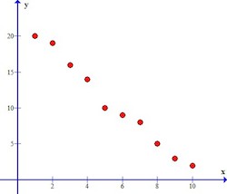 Negative Correlation