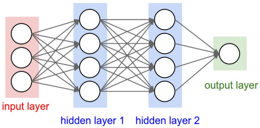 A fully connected MLP on three inputs with two hidden layers, each with four perceptrons