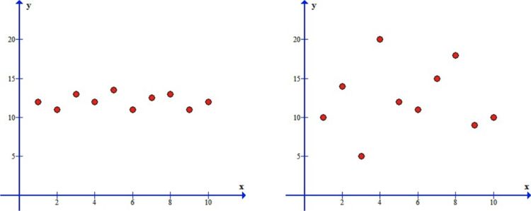 No Correlation-Horizontal & No Correlation-Erratic