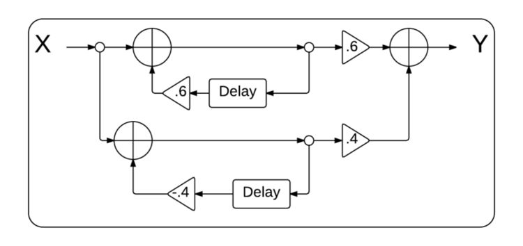 Block diagram after additive decomposition