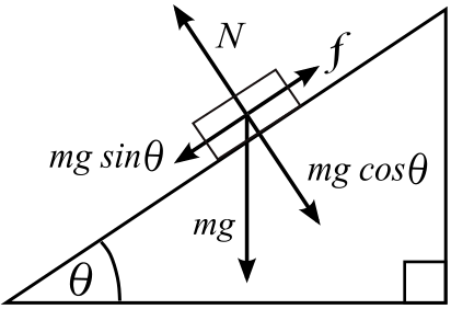 Notice the decomposition of the gravitational force. Also present are a normal force and friction.