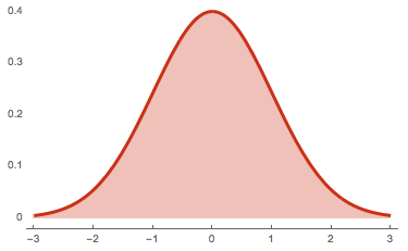 The graph of a normal distribution with mean of \(0\) and standard deviation of \(1\). Its shape is known as the <strong><em>bell curve</em></strong>.