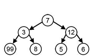 With a goal of reaching the largest-sum, at each step, the greedy algorithm will choose what appears to be the optimal immediate choice, so it will choose 12 instead of 3 at the second step, and will not reach the best solution, which contains 99.