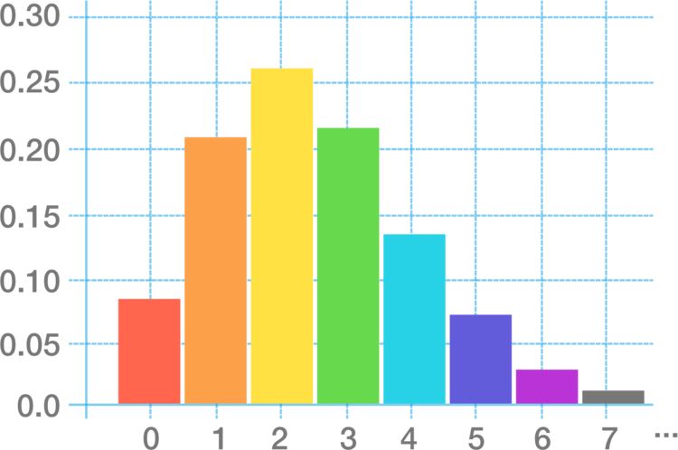 The Poisson distribution with \(\lambda=2.5\)