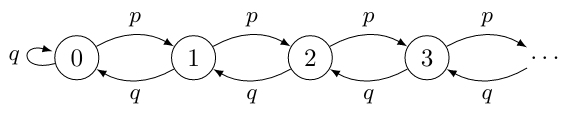 For \(p < \tfrac{1}{2}\) and \(q = 1 - p\), the random walk with reflection is an ergodic Markov chain