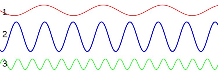 Direct visualization of the correspondence between color and frequency for light waves. Higher frequency corresponds to the blue/purple end of the spectrum and vice versa.