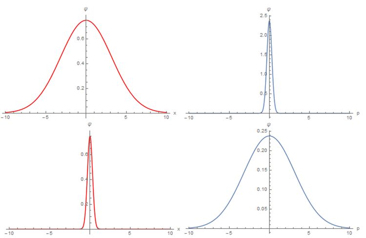 Top: states with a high position uncertainty (red) have a small momentum uncertainty (blue) and vice versa (bottom).