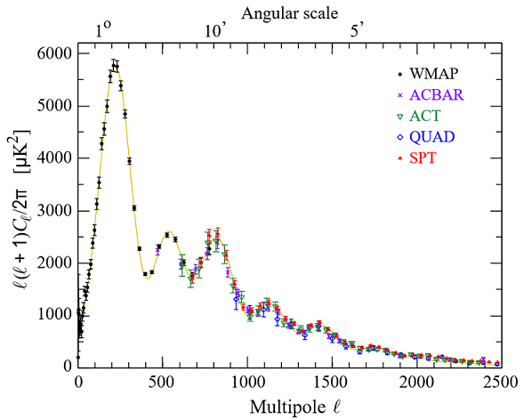 Plot of the (normalized) coefficients \(C_{\ell}\) as a function of multipole moment \(\ell\), with data taken from several different cosmological experiments . The data match the underlaid theoretical model beautiful which predicts the numerous peaks and damped tail among other features.