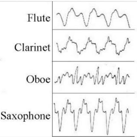 Waveforms of different musical instruments