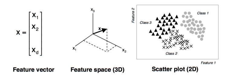The basics of feature vectors