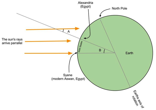 A cross-section of the Earth, at noon, on the northern hemisphere's summer solstice.