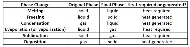 Summary of Phase Changes