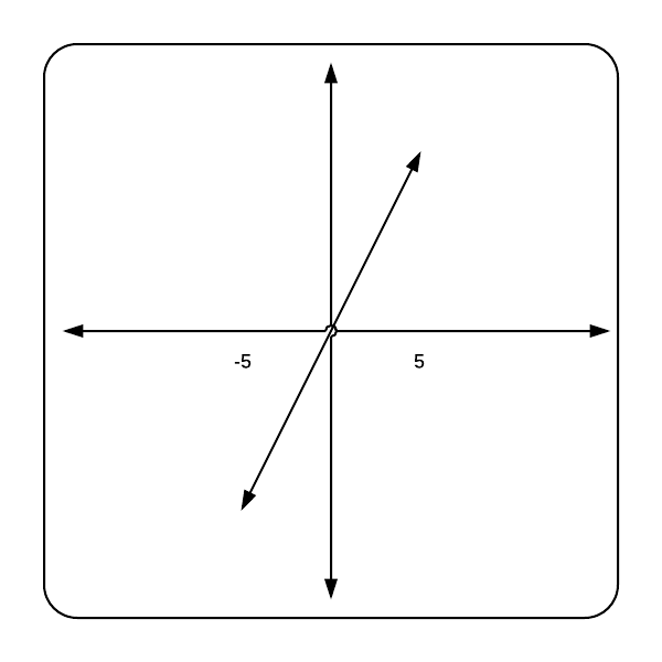 Signal with function \(f(t) = 2 \cdot t\)
