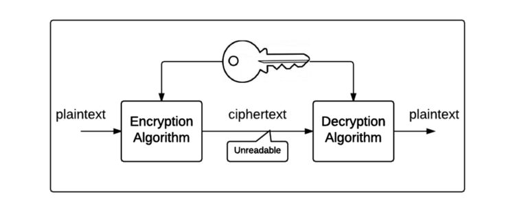 The symmetric encryption process