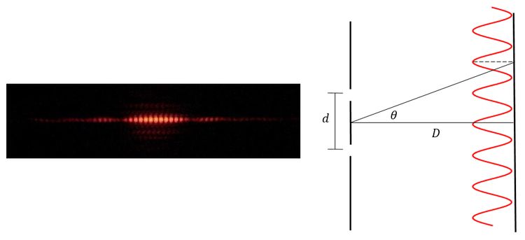 Left: actual experimental two-slit interference pattern of photons, exhibiting many small peaks and troughs. Right: schematic diagram of the experiment as described above. .