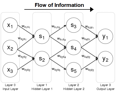 A feedforward neural network with information flowing left to right