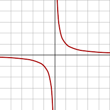 The one-sided limits of \(f(x) = 1/x\) at \(0\) do not exist.