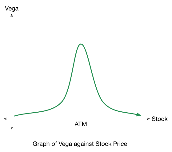 Delta vega options trading