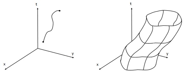 The worldline of a relativistic particle, compared to the worldsheet of a relativistic string.