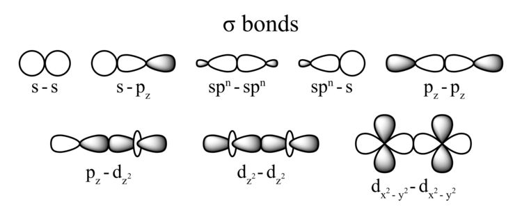 Examples of sigma bonds with different types of overlap.