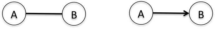 Undirected graphs are typically represented by a line with no arrows, which imply a bidirectional relationship between node A and node B. Directed graphs use an arrow to show the relationship from A to B