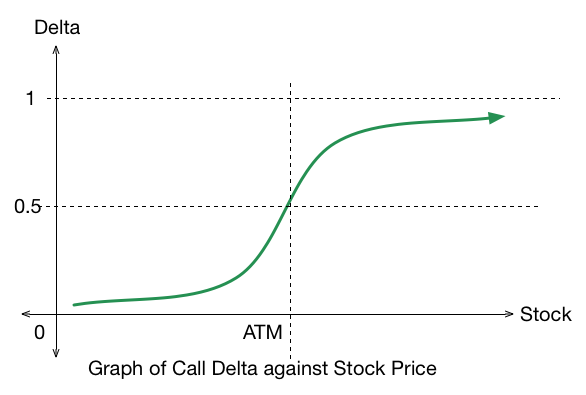 delta of put option graph