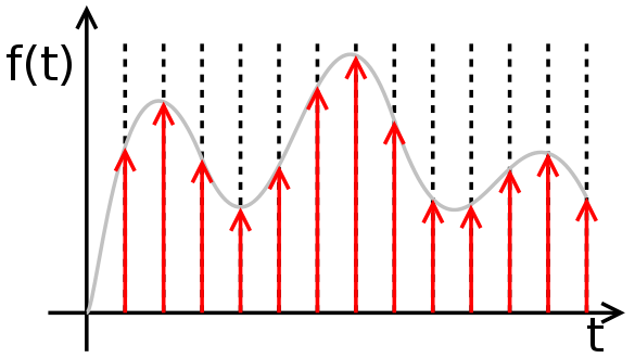 Discrete Time Signal (red arrows) and Continuous Time Signal (gray line)