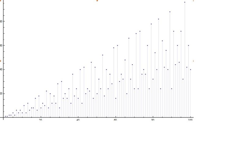 The values of \(\phi(n)\) for \(n \le 100.\)