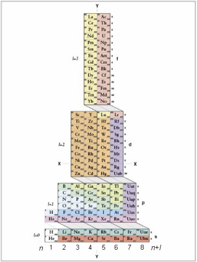 The ADOMAH periodic table highlights electron configurations