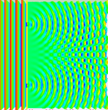 Plane wave representing a particle passing through two slits, resulting in an interference pattern on a screen some distance away from the slits. .