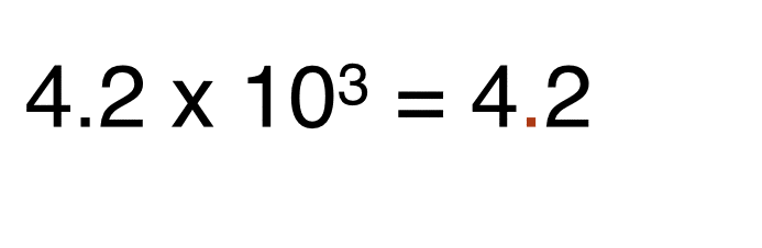 Scientific notation, shown on the lefthand side of this equation, eliminates placeholder zeroes, making numbers easier to use in calculations.