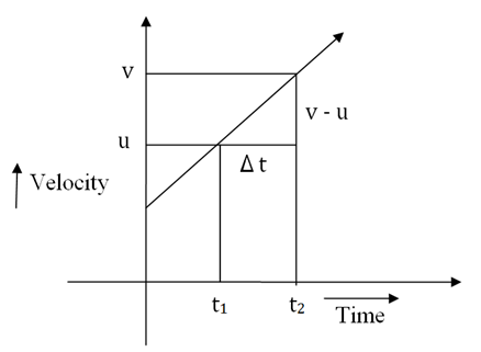 The graph of the motion of the object