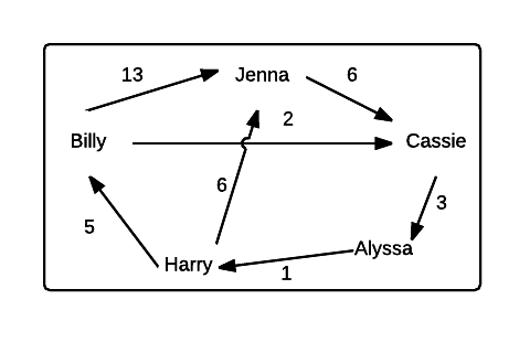 Graph of friends