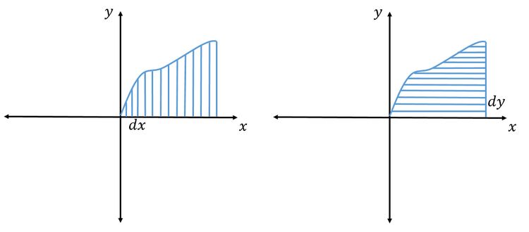 Integration over the same region in 2D can be "sliced" differently by performing \(dx\) or \(dy\) integration first.