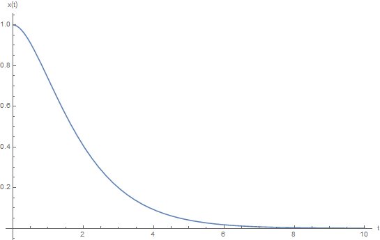 Time evolution of the amplitude of a critically damped harmonic oscillator.