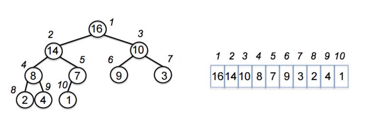 Example of a Max Heap (note: 1 indexing)