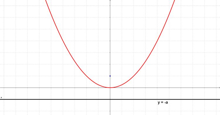 x2 = 4ay