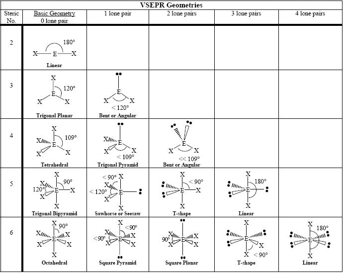 Molecules with the same electron pair geometry may have different molecular geometries