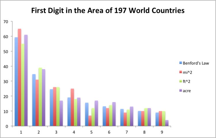 The distribution of the first digit of 197 countries, scaled to square miles, square feet, and acres