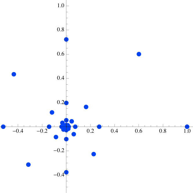 Example of complex mode