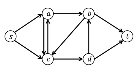 Graph representing possible flights between cities