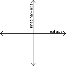 Argand Plane