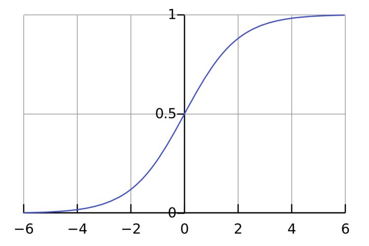 The standard logistic function, described in the next section.