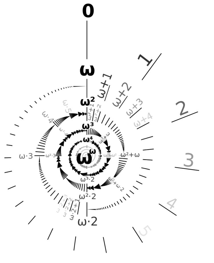 This image depicts the ordinals, showing how \(\omega\) is larger than every integer, and showing the names of ordinals larger than \(\omega\).