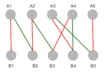An alternating path in Graph 1 is represented by red edges, in \(M\), joined with green edges, not in \(M\).