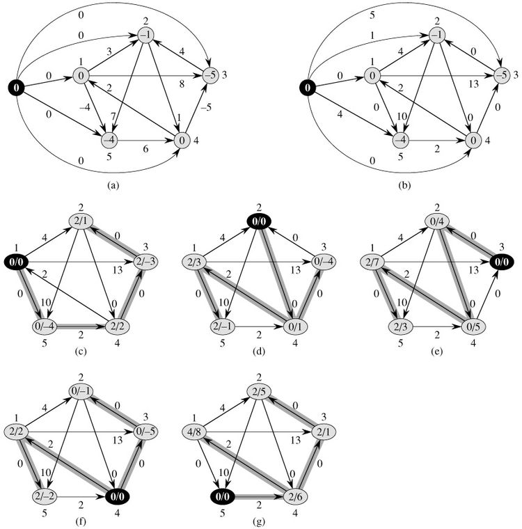 Johnson's Algorithm
